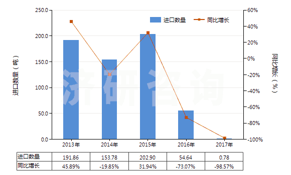 2013-2017年中國其他水楊酸鹽(HS29182190)進(jìn)口量及增速統(tǒng)計